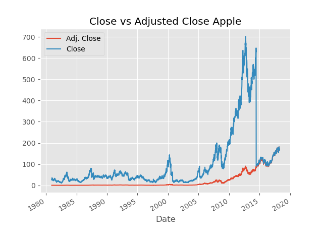 close vs adjusted close