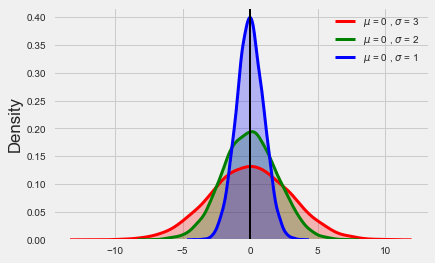 standard deviation with pandas visualized