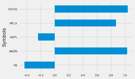 skew for FAANG stocks with python