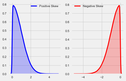 skew visualised with pandas