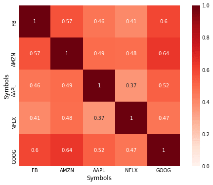plot stocks correlation matrix with seaborn