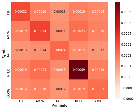 plot stocks covariance matrix with seaborn