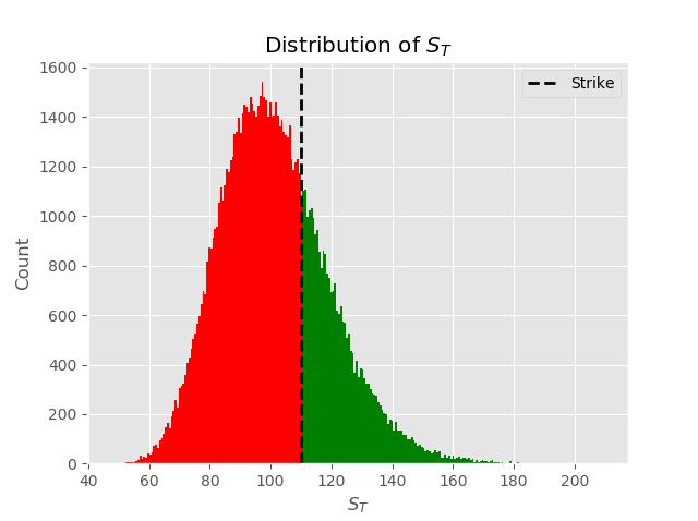 distribution of stock under geometric brownian motion