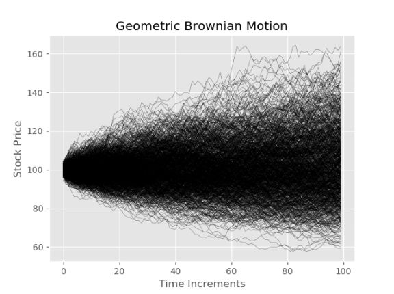 geometric brownian motion paths with python