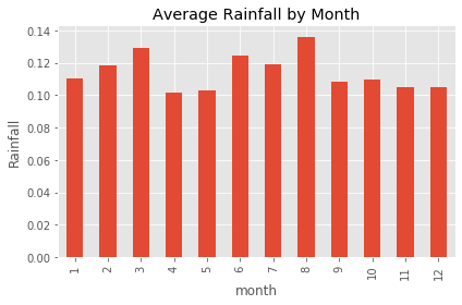 average rainfall per month