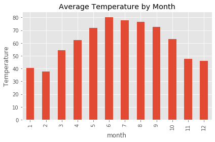 average temperature by month