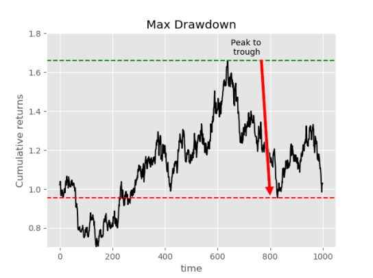 max drawdown visualized with python