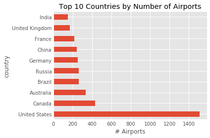 top 10 countries by number of airports