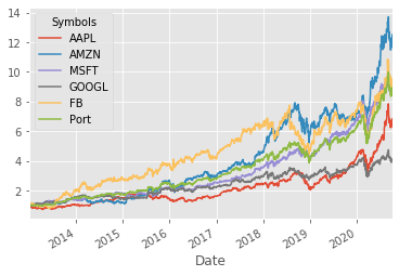 compare normalized stocks returns