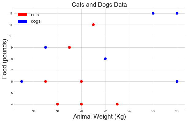 cats and dogs visual KNN