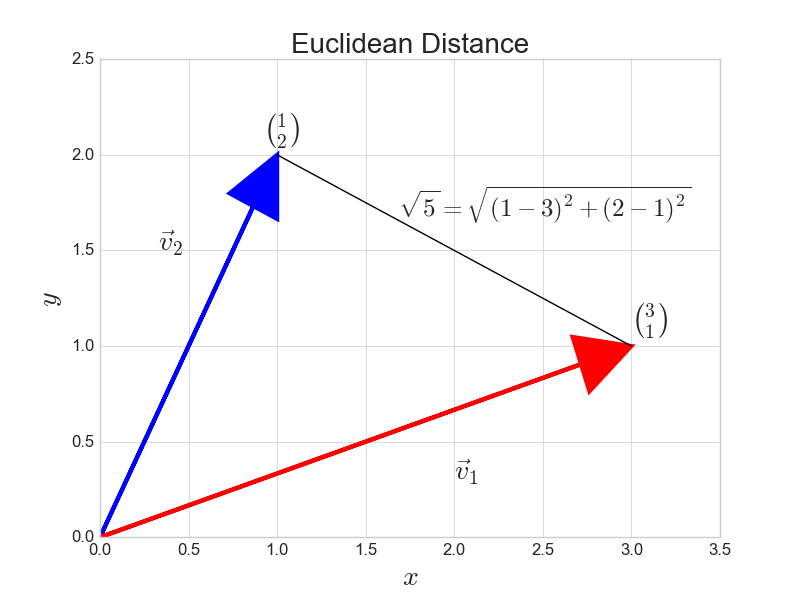 euclidean distance between two vectors