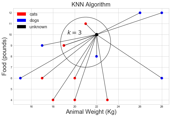 KNN classification python