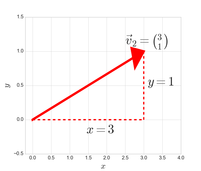 plotting vector 2 python