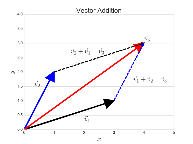 plot vector addition python