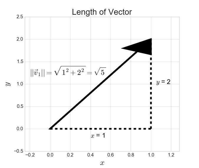 length of a vector visualized python