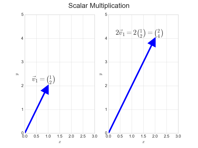 vector scalar multiplication visualized