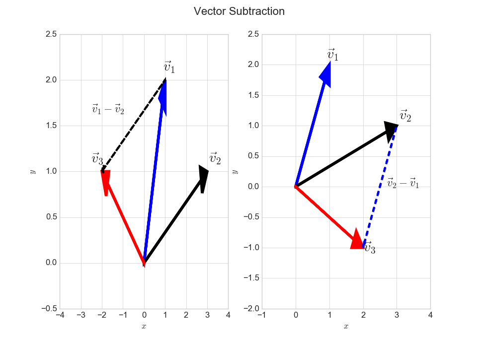 vector subtraction visualized 