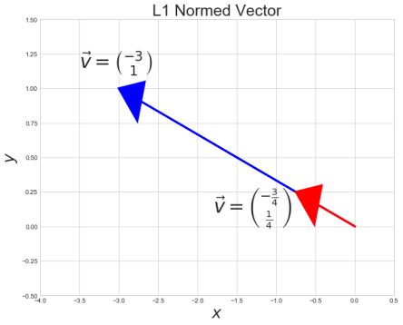 l1 normed unit vector