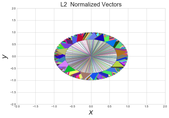 circle shape from l2 normalization