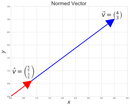 unit vector visualized with python