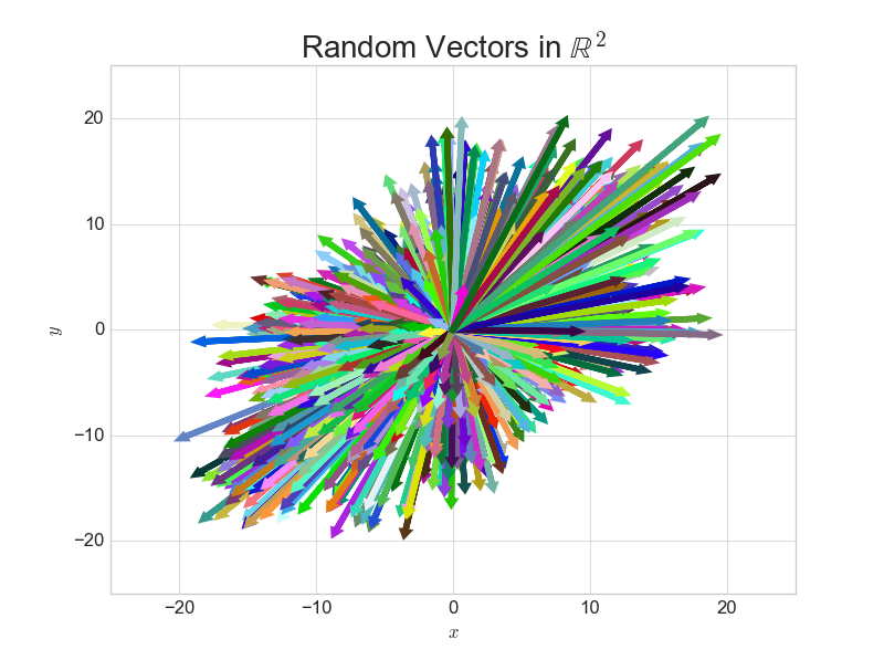 visualizing vectors in R2