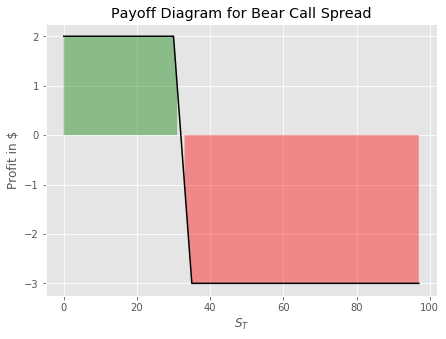 bear call spread payoff diagram plot