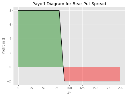 bear put spread payoff diagram plot