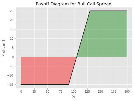 bull call spread payoff diagram plot