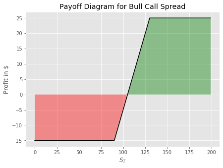 Bull and Bear Spread Strategies