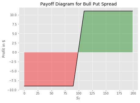 bull put spread payoff plot