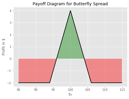 butterfly strategy payoff diagram