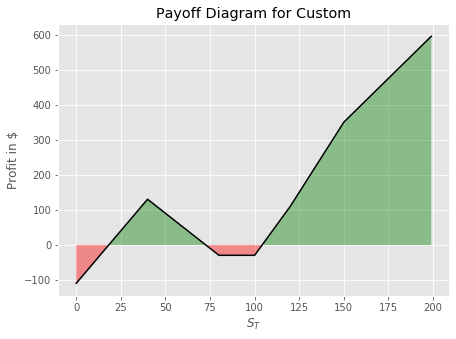 create custom options strategy payoff diagram plot