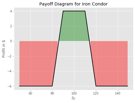 Iron Condor Options Payoff strategy