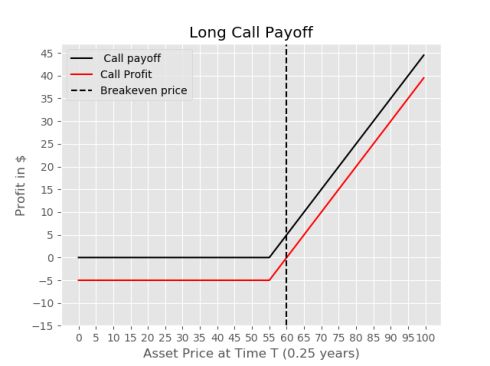 Long Call Payoff Diagram Plot