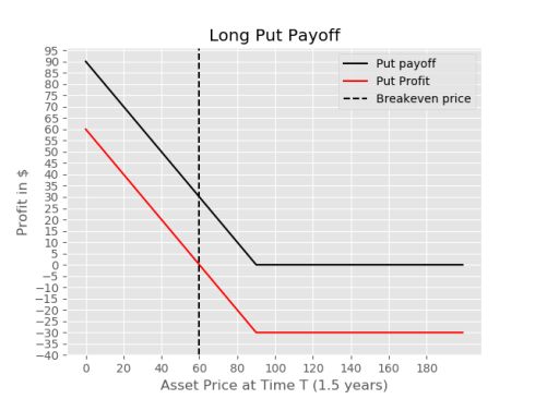 long put payoff diagram plot