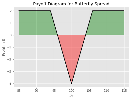 reverse butterfly spread strategy payoff diagram plot