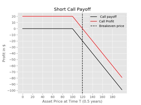 short call payoff diagram plot
