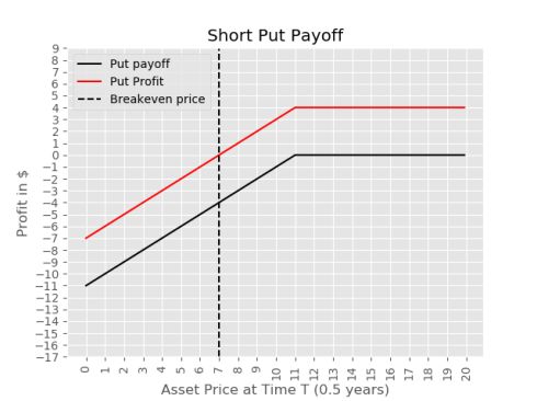 short put payoff diagram plot