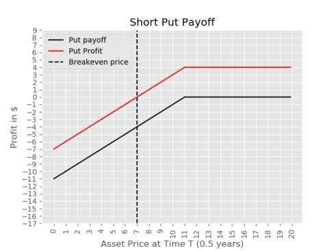 short put payoff diagram plot