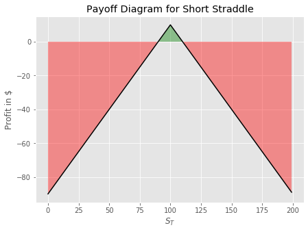 short straddle strategy payoff diagram