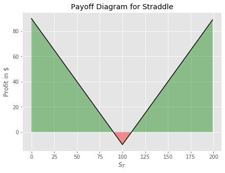 straddle strategy payoff diagram plot