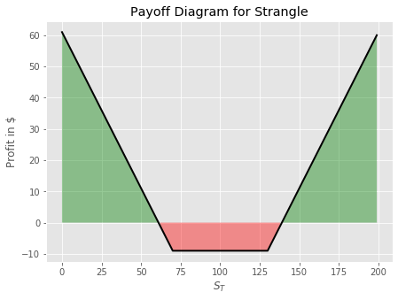 options strangle payoff diagram plot