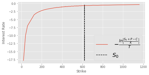 interest rate from put call parity