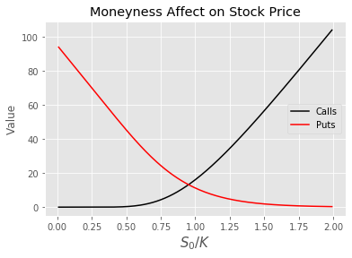 moneyness of option affect on price plot