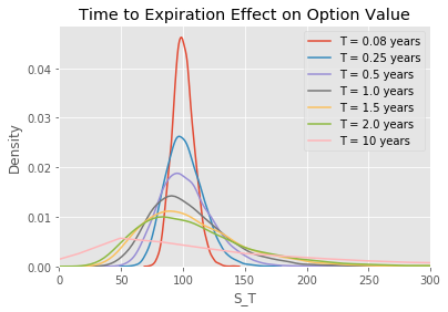time to expiration effect on option price