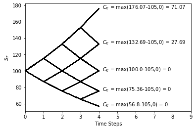 Option price distribution under binomial option pricing model