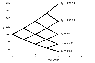 Stock distribution under binomial option pricing model