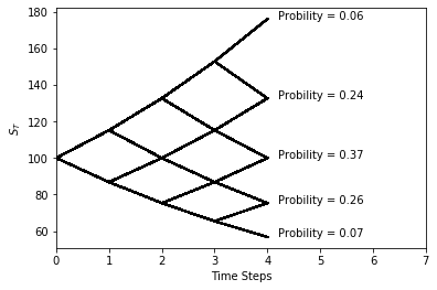 Node Probability under binomial pricing model