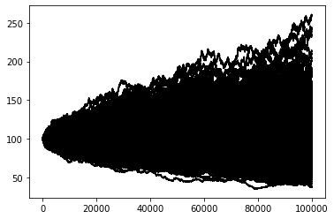 many paths of geometric brownian motion