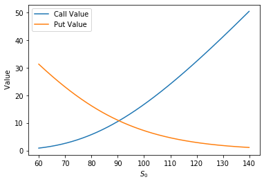 Stock price effect on calls and puts for black scholes
